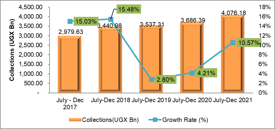 HALF YEAR REVENUE PERFORMANCE – July 2021 to December 2021 – The Taxman